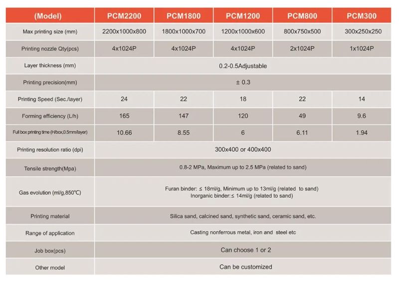 Sand Industrial 3D Printer & Portable Laser 3D Scanner & OEM Customized 3D Printing Patternless Sand Casting Aluminum Part by Rapid Prototyping & CNC Machining