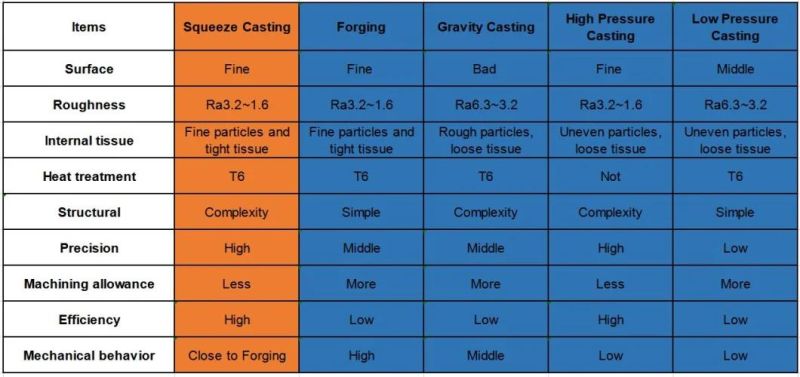 Foundry Supply ODM Sandblasted High Precision Extrusions Squeeze Die Casing Vehicle Parts