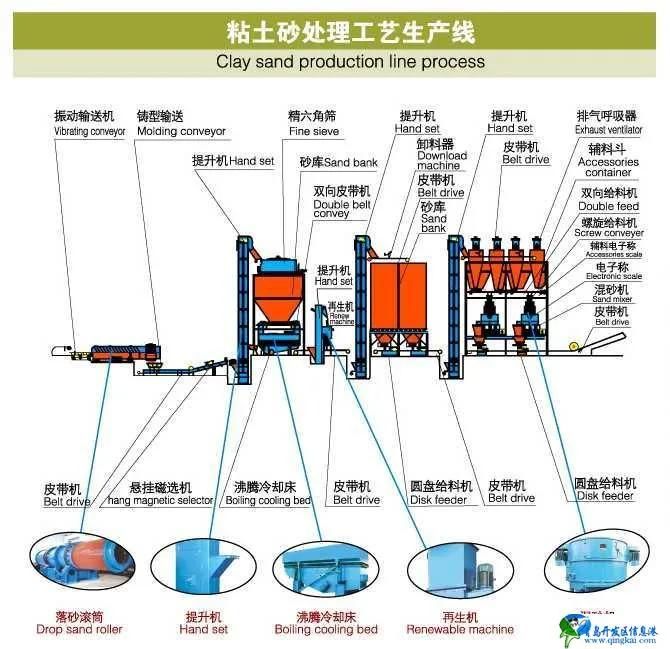 Automatic Green Sand Casting Molding Line