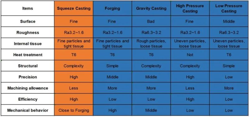 Forging/ Low Pressure Die Casting/ Gravity Casting Alternative Processes Services
