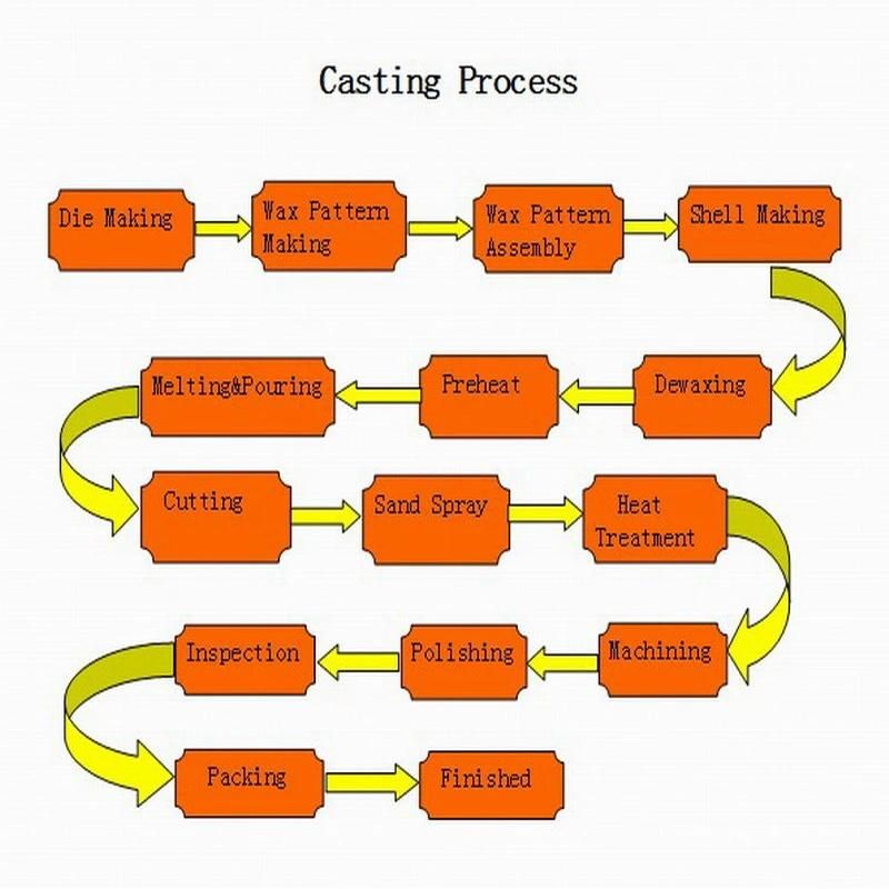 Lost Wax Investment Casting Process/Precision (carbon&alloy) Steel Casting/Cast Steel