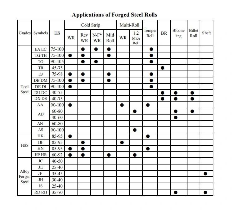 Forging Steel Work Roll for Hot Rolling Mill