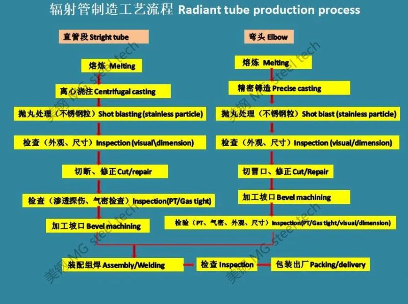Radiant Tube in Double P Type for Cgl and Cal with Centrifugal Casting and Investment Casting