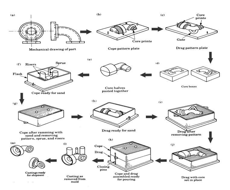 OEM Aluminium Sand Casting Foundry Bracket