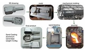 Customized Casting Aliminum Iron Casting Parts Hardeare and Fasteners Casting Procedures