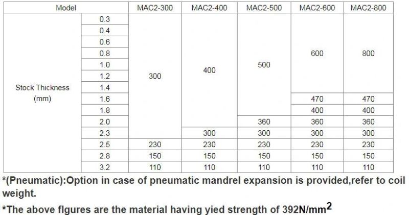 Nc Servo Straightener Feeder for Coil Processing Line (MAC2-200)