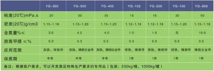 No-Bake Furan Resin, Furfuryl Alcohol Resin