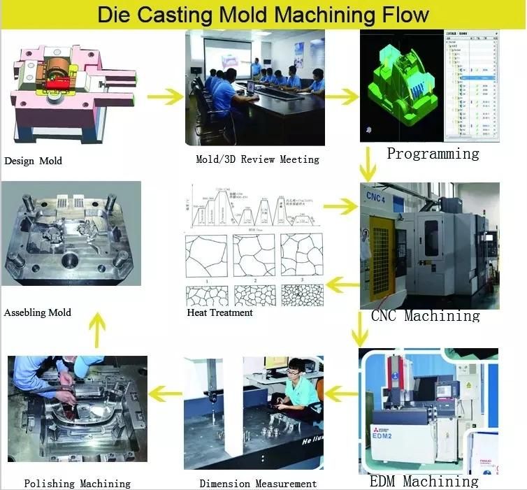 Automotive Parts Aluminum Die Casting Trimming Job Casting Mold