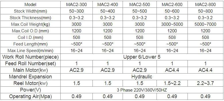 Nc Servo Straightener Feeder for Coil Processing Line (MAC2-200)