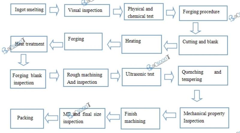 Customized Steel/Steel Alloy Forged/Forging/Die Forging/Free Forging Hydraulic Cylinder Part/Forging Part/Steel Part in China