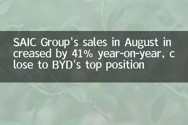 SAIC Group's sales in August increased by 41% year-on-year, close to BYD's top position