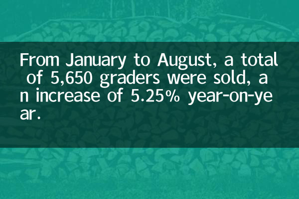 From January to August, a total of 5,650 graders were sold, an increase of 5.25% year-on-year.